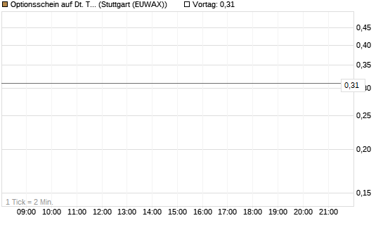 Optionsschein auf Dt. Telekom [Goldman Sachs Bank Europe SE] Chart