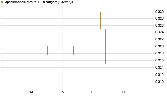 Optionsschein auf Dt. Telekom [Goldman Sachs Bank Europe SE] Chart