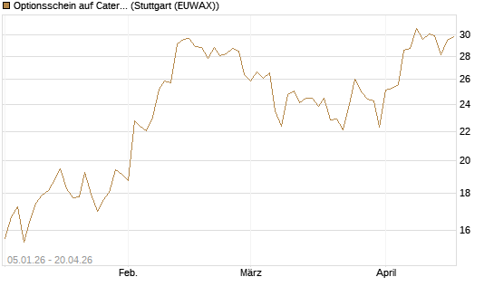 Optionsschein auf Caterpillar [Goldman Sachs Bank Europe SE] Chart