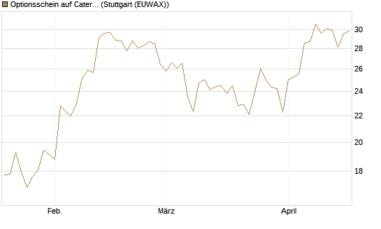 Optionsschein auf Caterpillar [Goldman Sachs Bank Europe SE] Chart