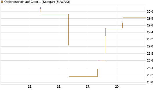 Optionsschein auf Caterpillar [Goldman Sachs Bank Europe SE] Chart