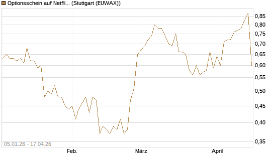 Optionsschein auf Netflix [Goldman Sachs Bank Europe SE] Chart