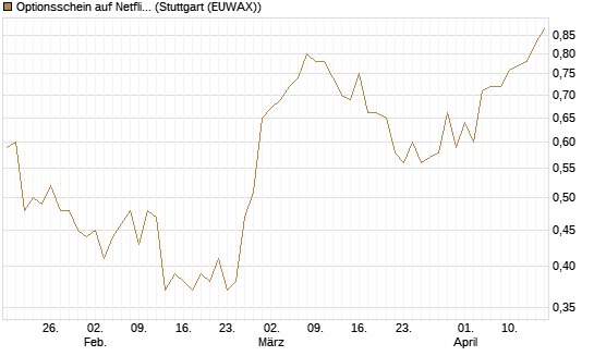 Optionsschein auf Netflix [Goldman Sachs Bank Europe SE] Chart