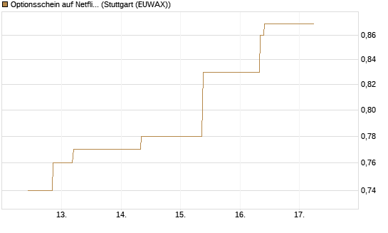 Optionsschein auf Netflix [Goldman Sachs Bank Europe SE] Chart