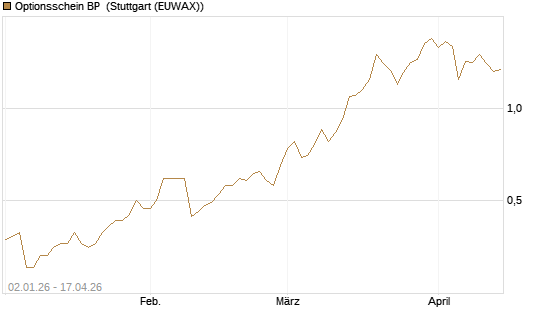 Optionsschein BP [Goldman Sachs Bank Europe SE] Chart