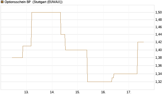 Optionsschein BP [Goldman Sachs Bank Europe SE] Chart