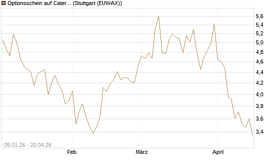Optionsschein auf Caterpillar [Goldman Sachs Bank Europe SE] Chart