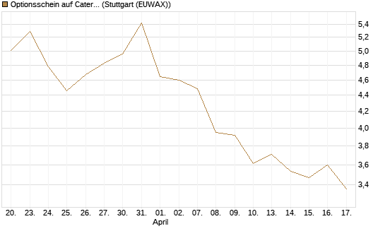 Optionsschein auf Caterpillar [Goldman Sachs Bank Europe SE] Chart