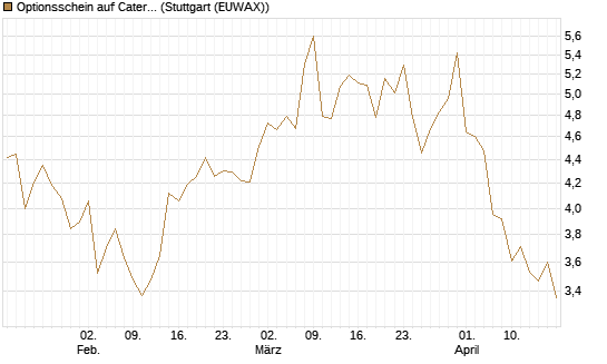 Optionsschein auf Caterpillar [Goldman Sachs Bank Europe SE] Chart