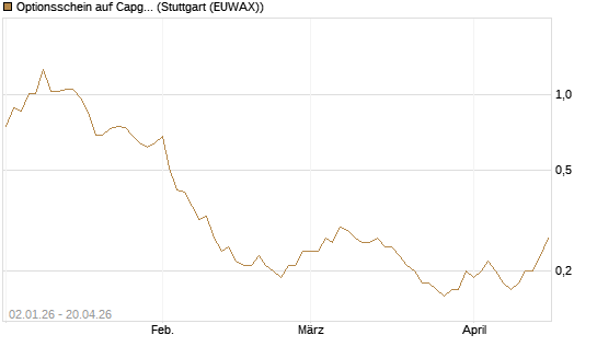 Optionsschein auf Capgemini [Goldman Sachs Bank Europe SE] Chart