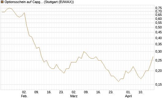 Optionsschein auf Capgemini [Goldman Sachs Bank Europe SE] Chart