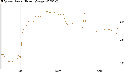 Optionsschein auf Fedex [Goldman Sachs Bank Europe SE] Chart