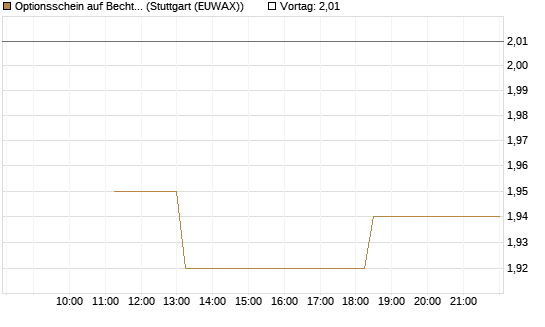 Optionsschein auf Bechtle [Goldman Sachs Bank Europe SE] Chart