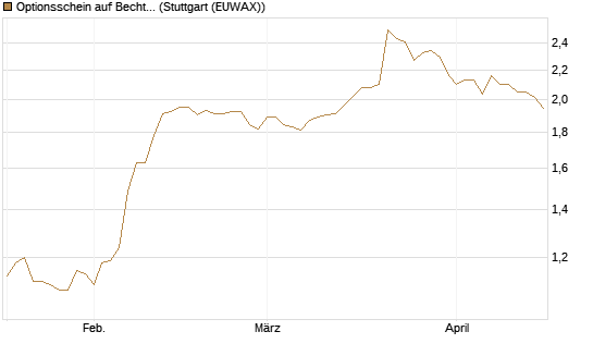 Optionsschein auf Bechtle [Goldman Sachs Bank Europe SE] Chart