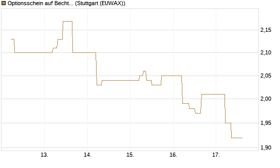 Optionsschein auf Bechtle [Goldman Sachs Bank Europe SE] Chart