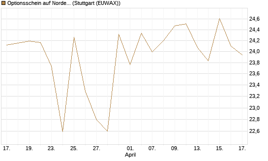 Optionsschein auf Nordex [Goldman Sachs Bank Europe SE] Chart