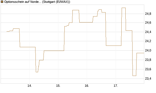 Optionsschein auf Nordex [Goldman Sachs Bank Europe SE] Chart