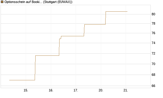Optionsschein auf Booking Holdings [Goldman Sachs Bank Europe SE] Chart