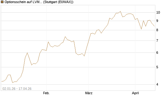Optionsschein auf LVMH [Goldman Sachs Bank Europe SE] Chart