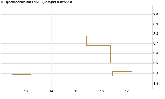 Optionsschein auf LVMH [Goldman Sachs Bank Europe SE] Chart