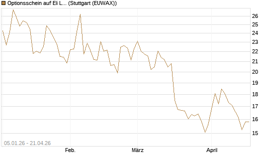 Optionsschein auf Eli Lilly [Goldman Sachs Bank Europe SE] Chart