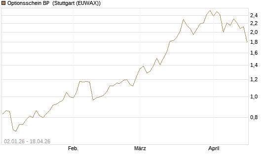 Optionsschein BP [Goldman Sachs Bank Europe SE] Chart