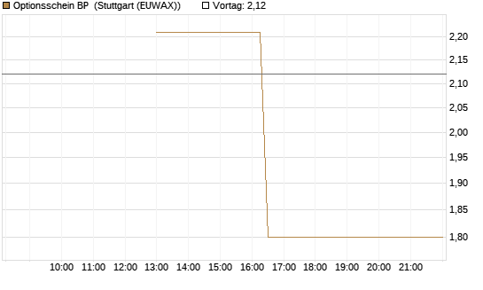 Optionsschein BP [Goldman Sachs Bank Europe SE] Chart