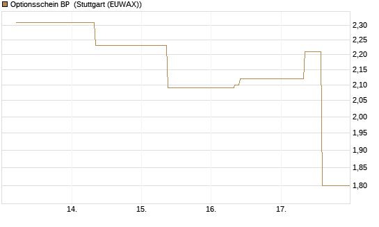 Optionsschein BP [Goldman Sachs Bank Europe SE] Chart