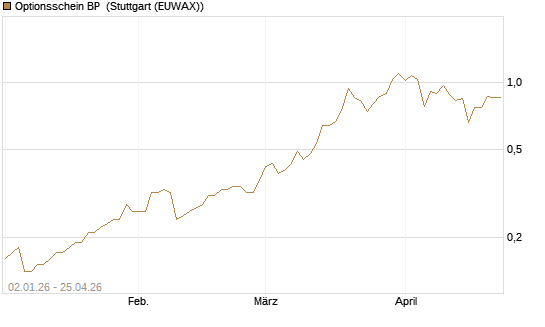 Optionsschein BP [Goldman Sachs Bank Europe SE] Chart