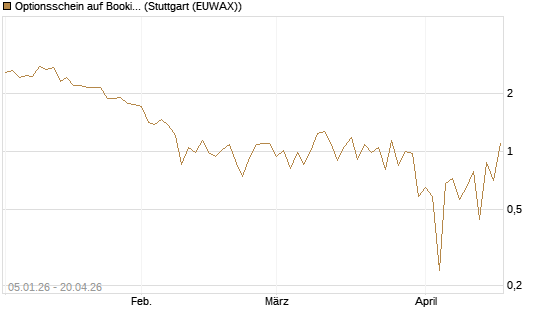 Optionsschein auf Booking Holdings [Goldman Sachs Bank Europe SE] Chart