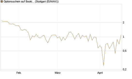 Optionsschein auf Booking Holdings [Goldman Sachs Bank Europe SE] Chart