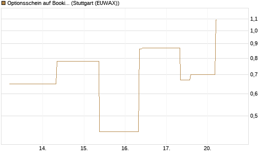 Optionsschein auf Booking Holdings [Goldman Sachs Bank Europe SE] Chart