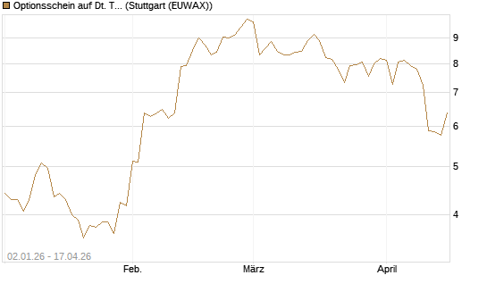 Optionsschein auf Dt. Telekom [Goldman Sachs Bank Europe SE] Chart