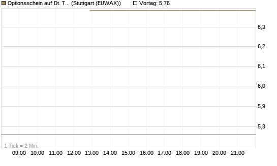 Optionsschein auf Dt. Telekom [Goldman Sachs Bank Europe SE] Chart