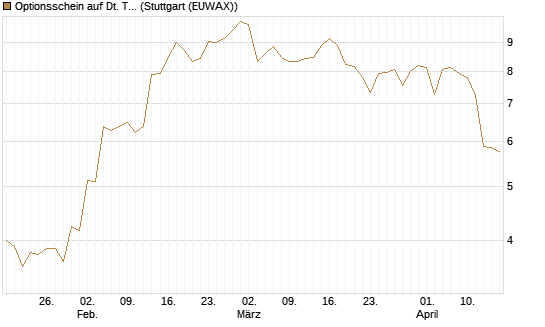 Optionsschein auf Dt. Telekom [Goldman Sachs Bank Europe SE] Chart