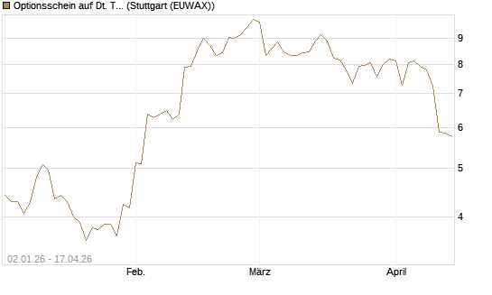 Optionsschein auf Dt. Telekom [Goldman Sachs Bank Europe SE] Chart