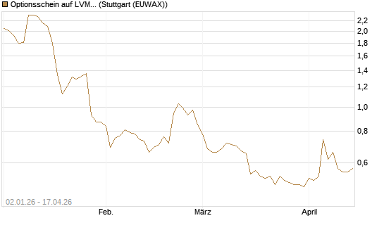 Optionsschein auf LVMH [Goldman Sachs Bank Europe SE] Chart