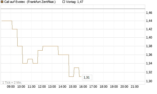 Call auf Evotec [HSBC Trinkaus & Burkhardt GmbH] Chart
