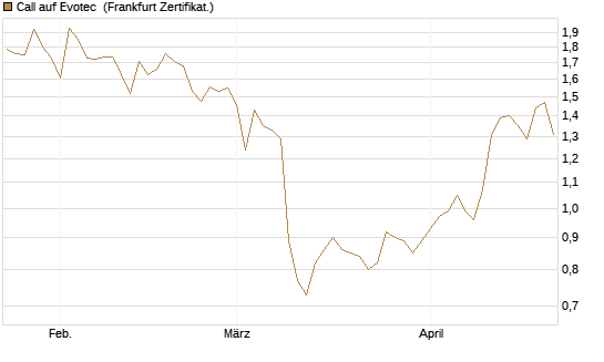 Call auf Evotec [HSBC Trinkaus & Burkhardt GmbH] Chart