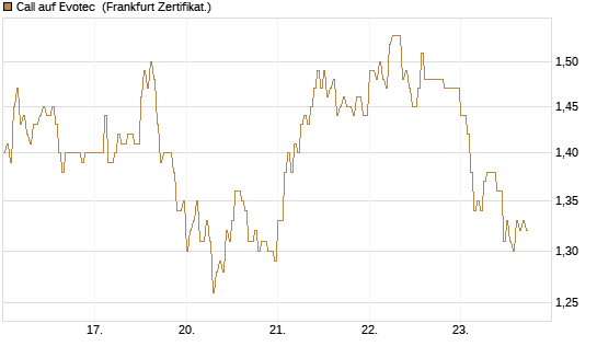 Call auf Evotec [HSBC Trinkaus & Burkhardt GmbH] Chart