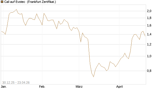 Call auf Evotec [HSBC Trinkaus & Burkhardt GmbH] Chart