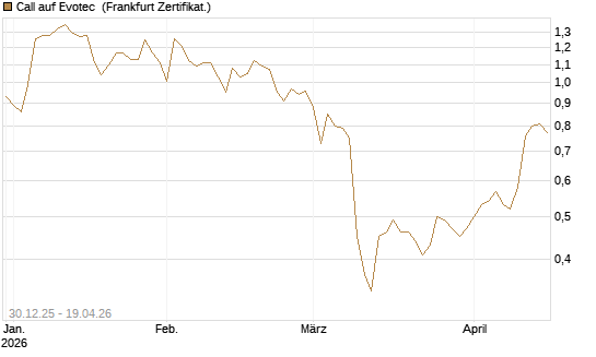 Call auf Evotec [HSBC Trinkaus & Burkhardt GmbH] Chart
