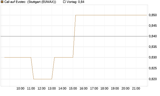 Call auf Evotec [HSBC Trinkaus & Burkhardt GmbH] Chart