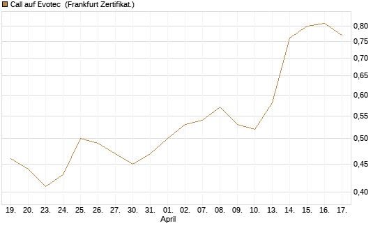 Call auf Evotec [HSBC Trinkaus & Burkhardt GmbH] Chart