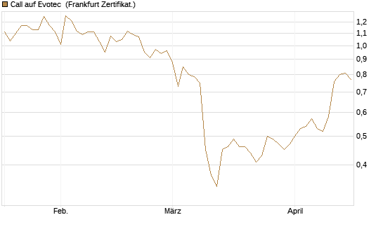 Call auf Evotec [HSBC Trinkaus & Burkhardt GmbH] Chart