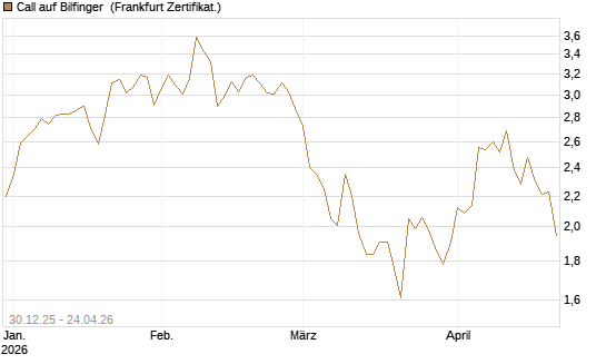 Call auf Bilfinger [HSBC Trinkaus & Burkhardt GmbH] Chart