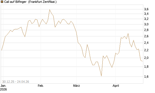 Call auf Bilfinger [HSBC Trinkaus & Burkhardt GmbH] Chart