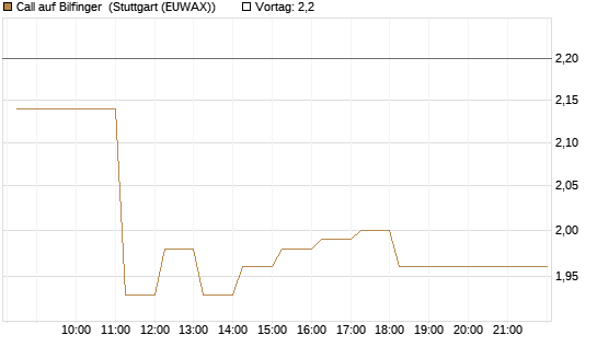 Call auf Bilfinger [HSBC Trinkaus & Burkhardt GmbH] Chart