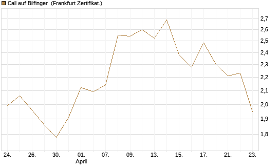 Call auf Bilfinger [HSBC Trinkaus & Burkhardt GmbH] Chart