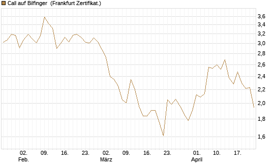 Call auf Bilfinger [HSBC Trinkaus & Burkhardt GmbH] Chart